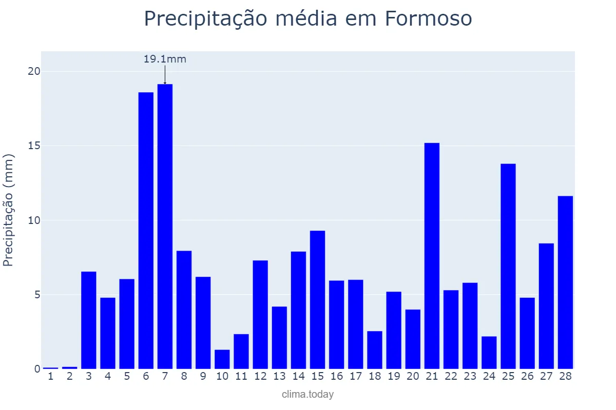 Precipitação em fevereiro em Formoso, GO, BR