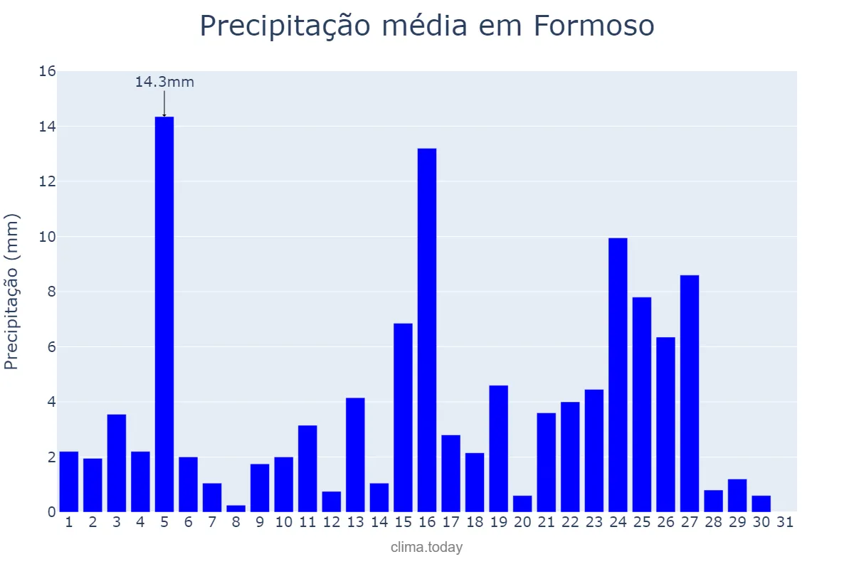 Precipitação em janeiro em Formoso, GO, BR