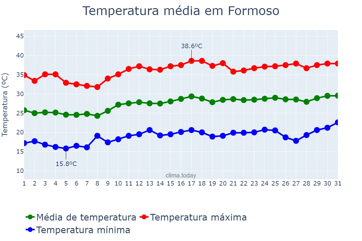 Temperatura em agosto em Formoso, GO, BR