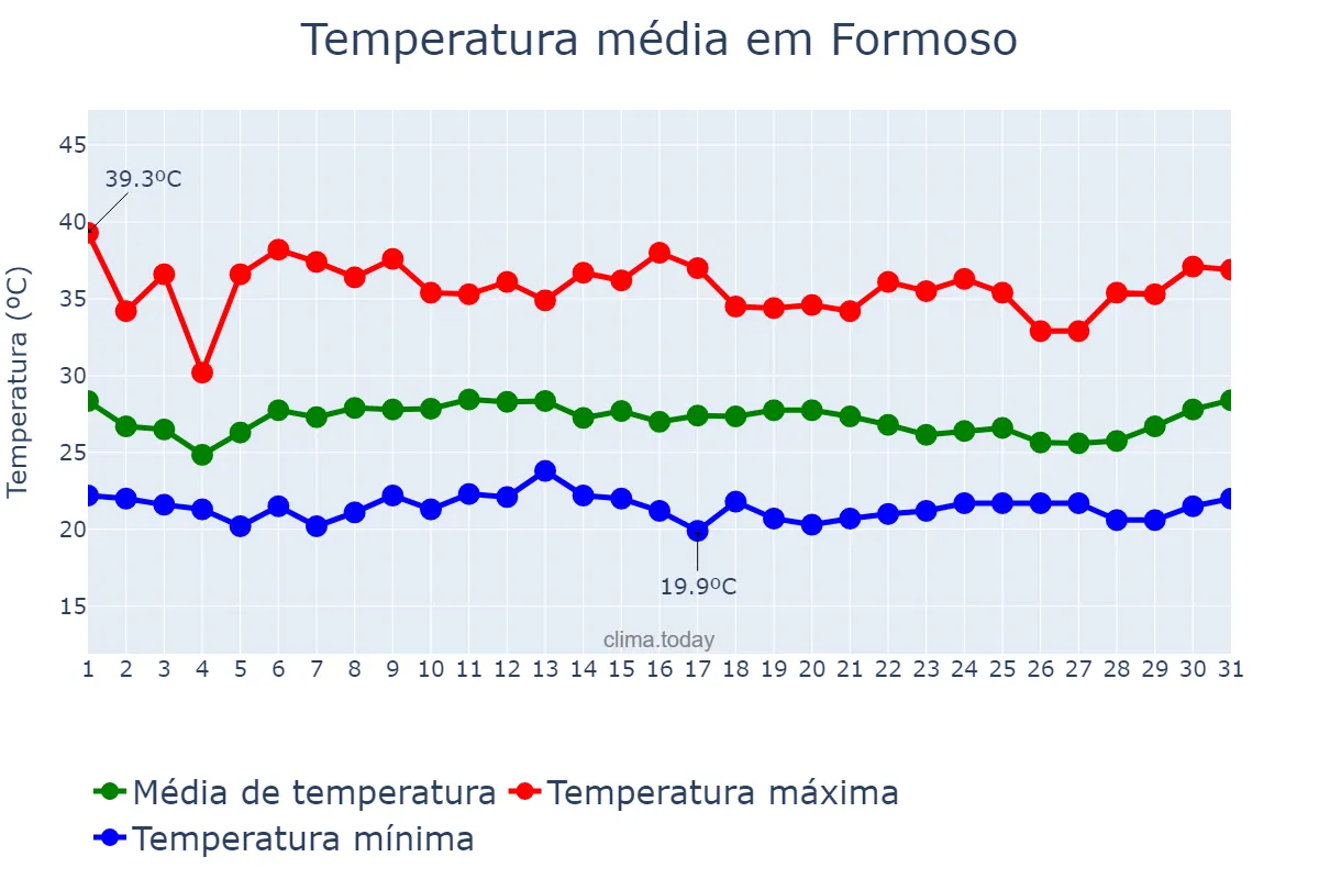 Temperatura em janeiro em Formoso, GO, BR