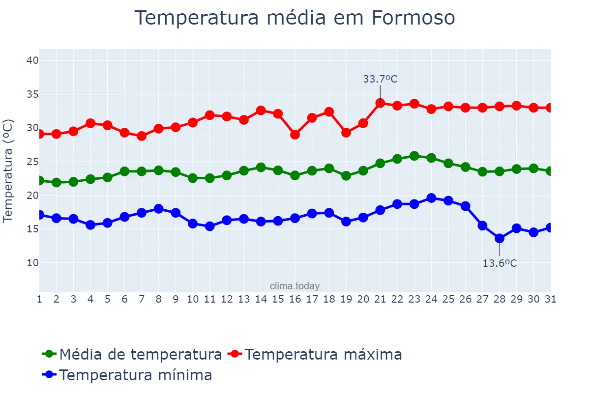 Temperatura em maio em Formoso, GO, BR