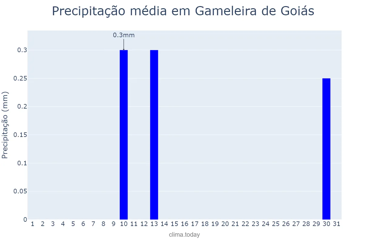 Precipitação em agosto em Gameleira de Goiás, GO, BR