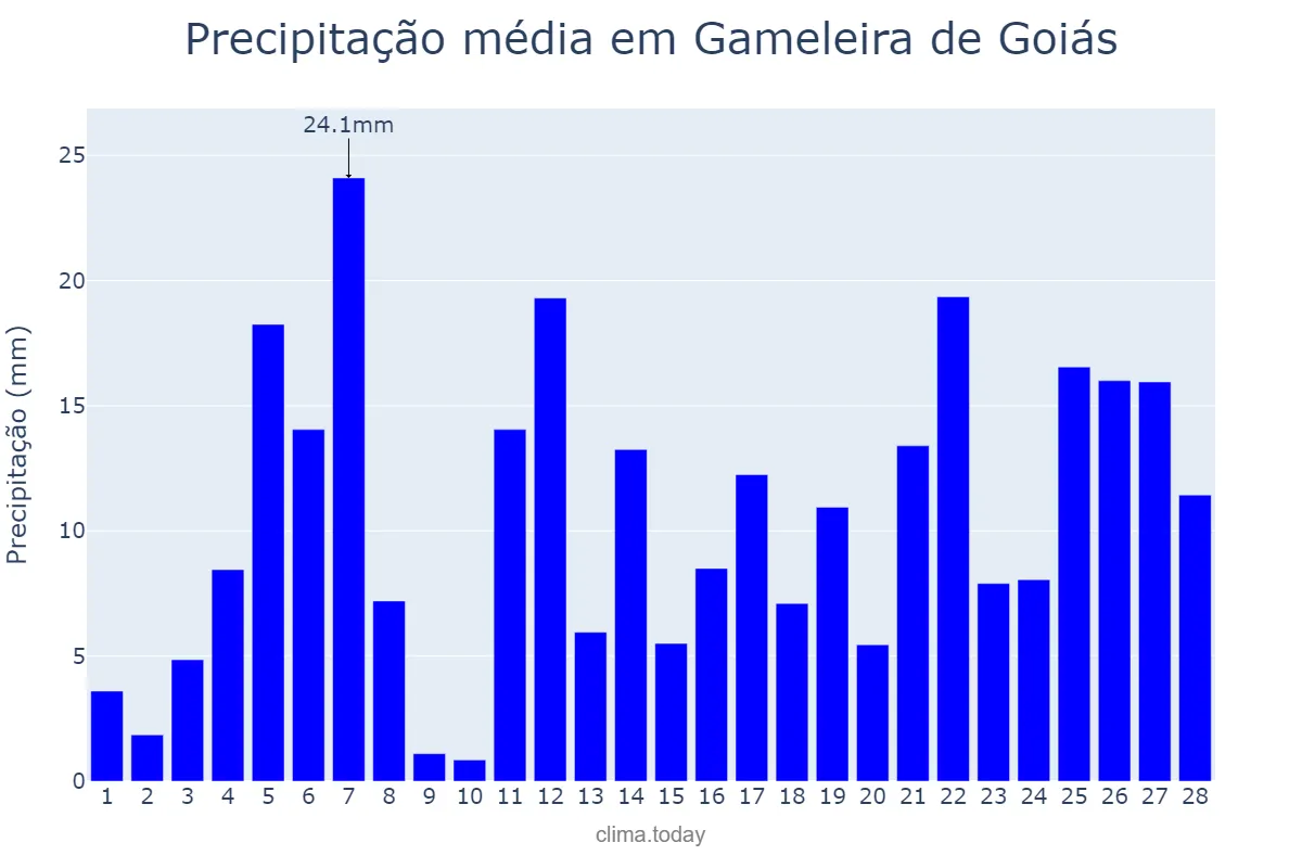 Precipitação em fevereiro em Gameleira de Goiás, GO, BR