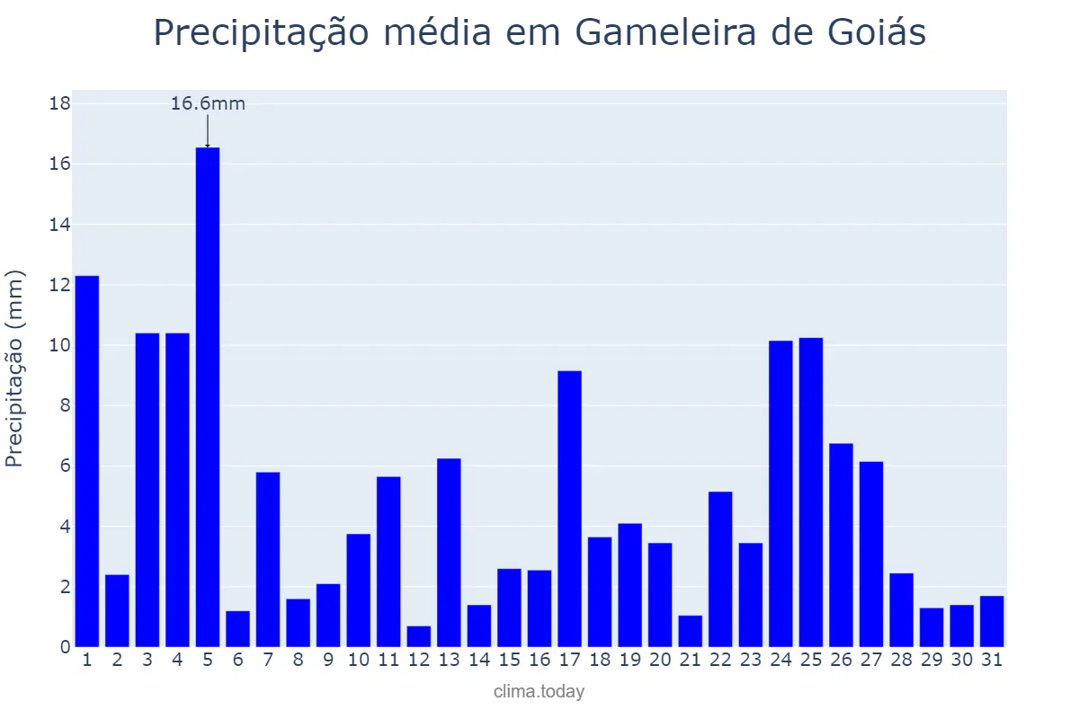 Precipitação em janeiro em Gameleira de Goiás, GO, BR