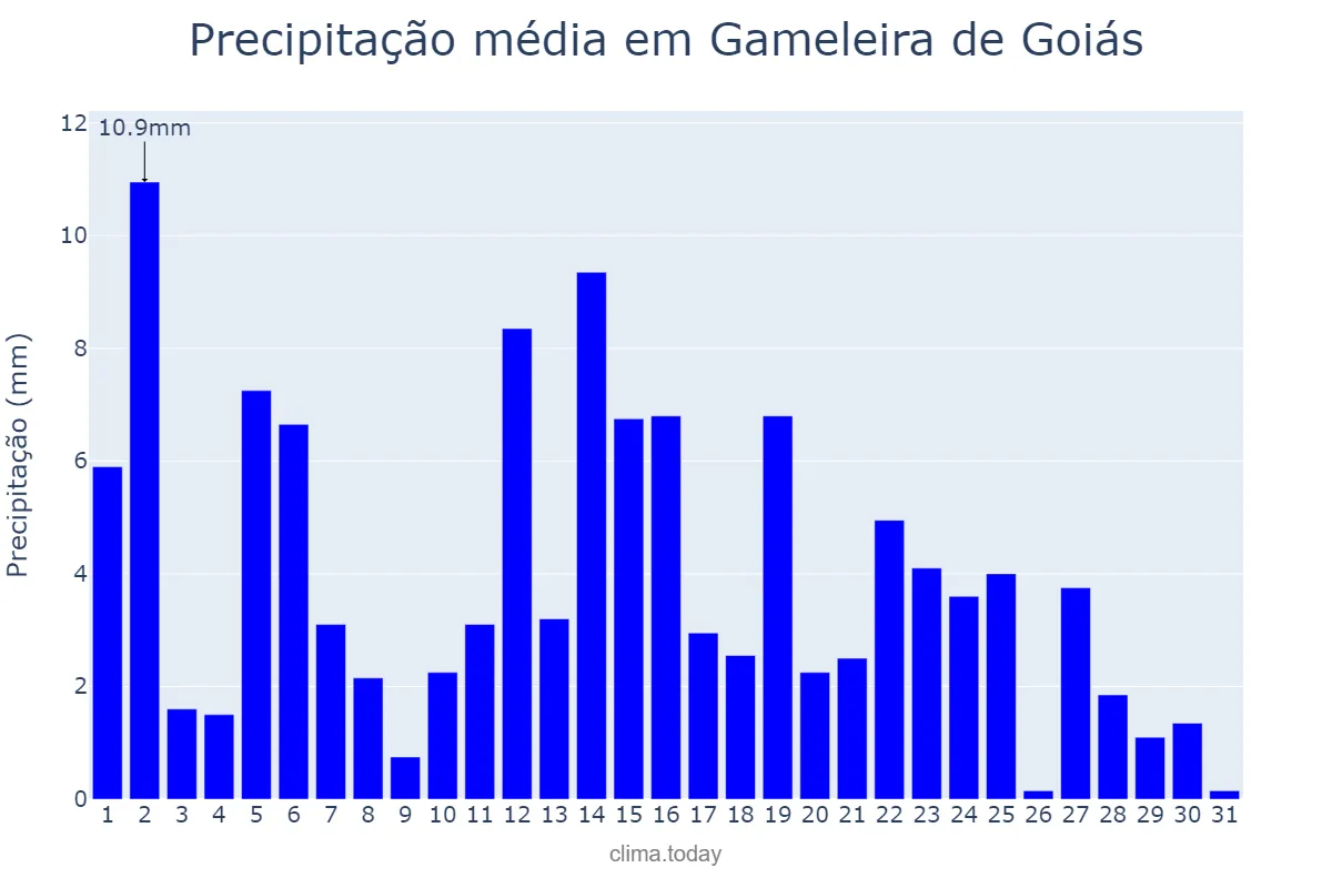 Precipitação em marco em Gameleira de Goiás, GO, BR