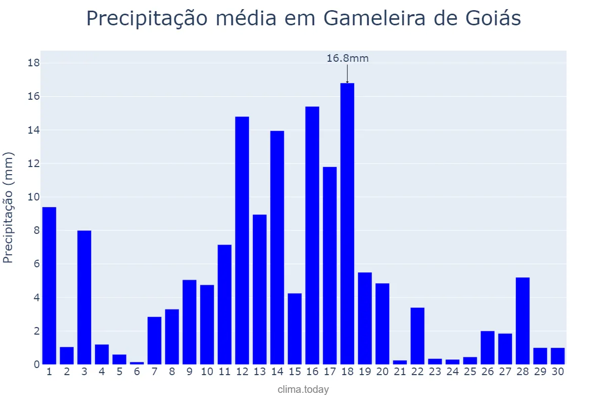 Precipitação em novembro em Gameleira de Goiás, GO, BR
