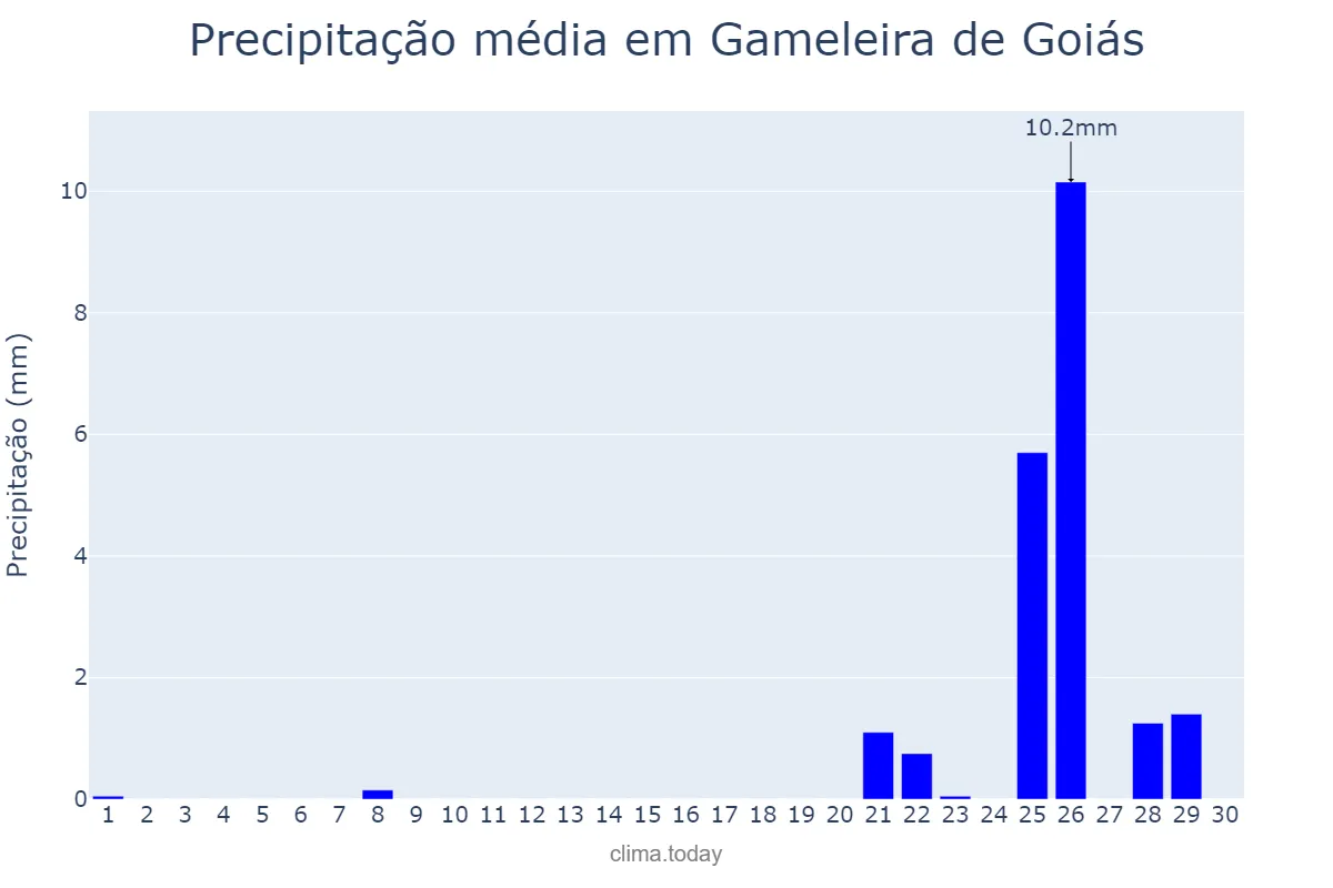 Precipitação em setembro em Gameleira de Goiás, GO, BR