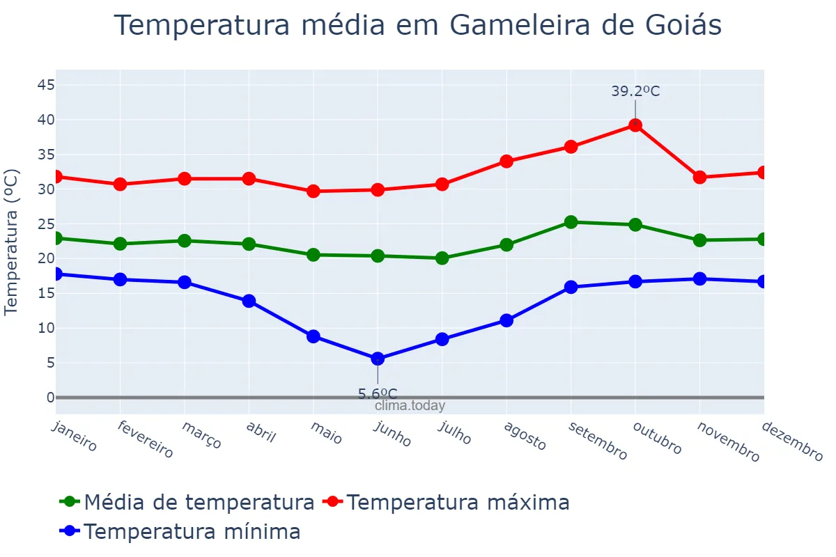 Temperatura anual em Gameleira de Goiás, GO, BR