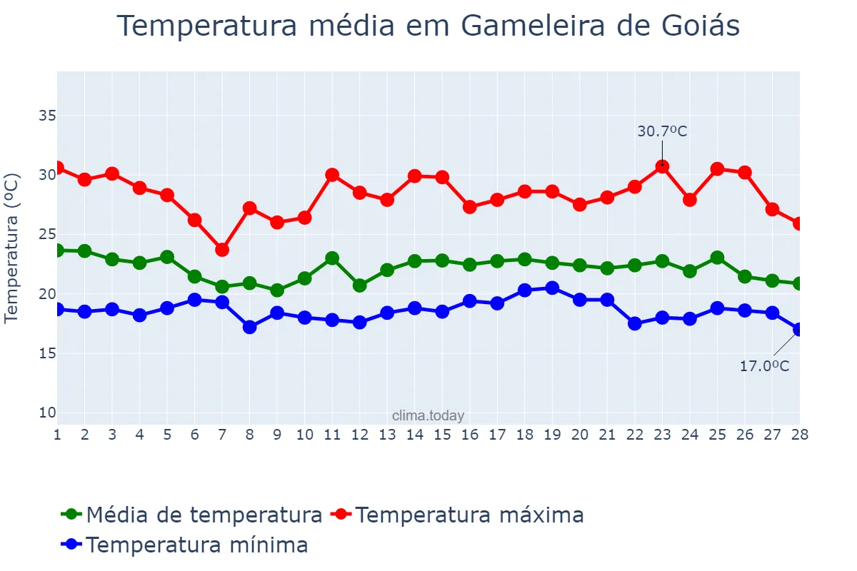 Temperatura em fevereiro em Gameleira de Goiás, GO, BR