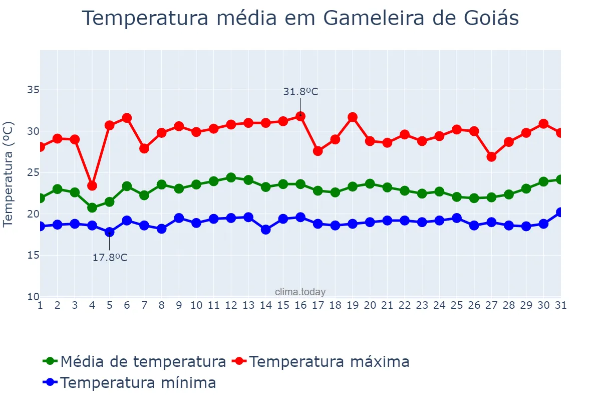 Temperatura em janeiro em Gameleira de Goiás, GO, BR