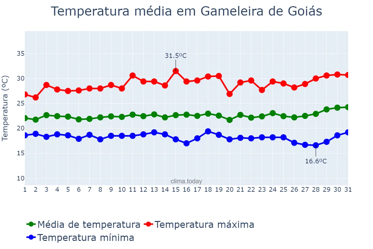 Temperatura em marco em Gameleira de Goiás, GO, BR