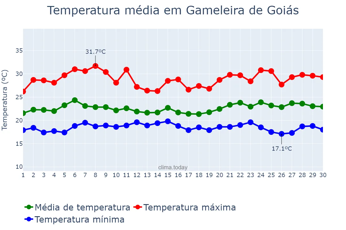 Temperatura em novembro em Gameleira de Goiás, GO, BR