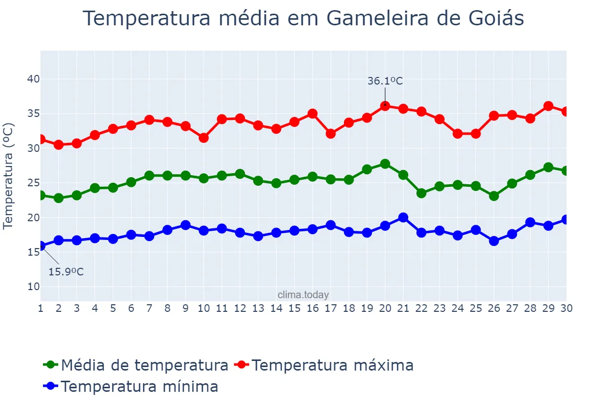 Temperatura em setembro em Gameleira de Goiás, GO, BR