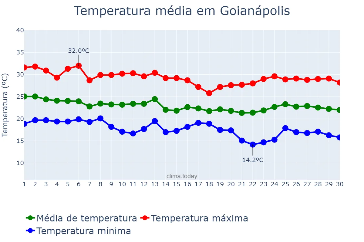 Temperatura em abril em Goianápolis, GO, BR