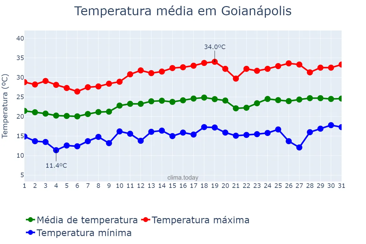 Temperatura em agosto em Goianápolis, GO, BR