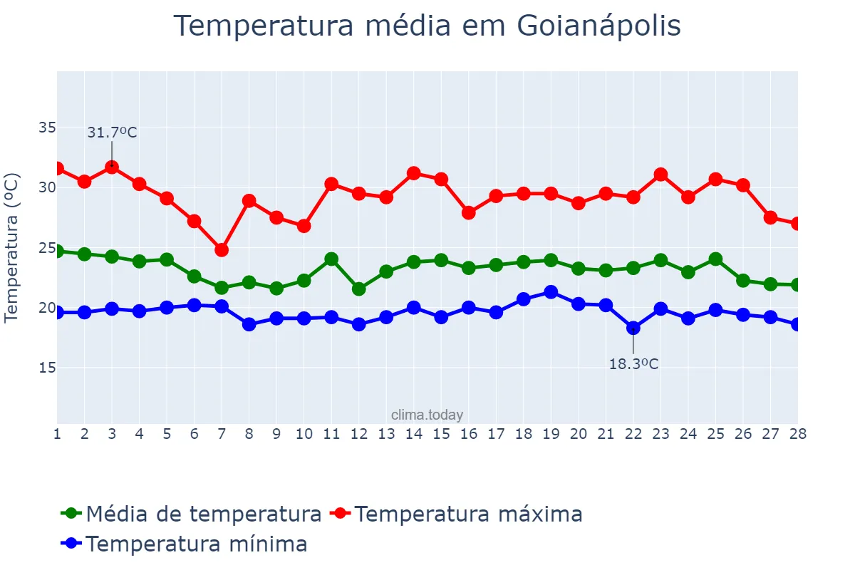 Temperatura em fevereiro em Goianápolis, GO, BR