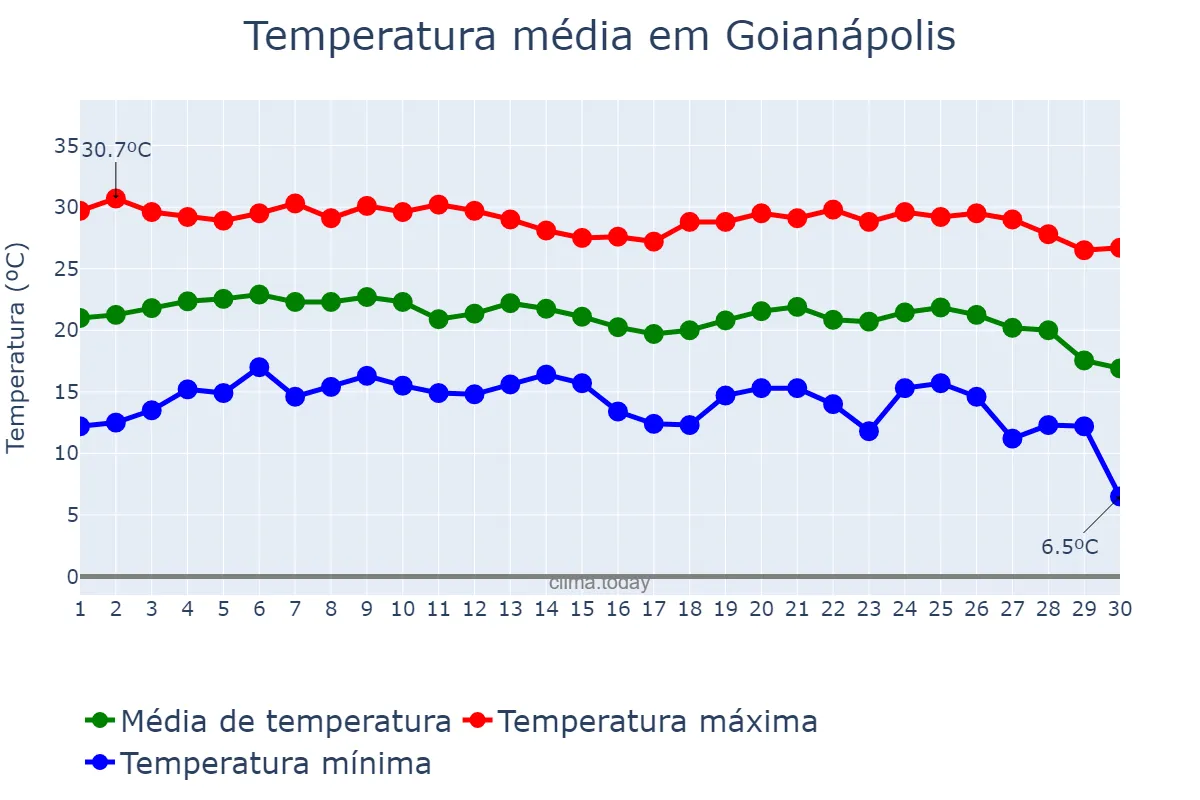 Temperatura em junho em Goianápolis, GO, BR