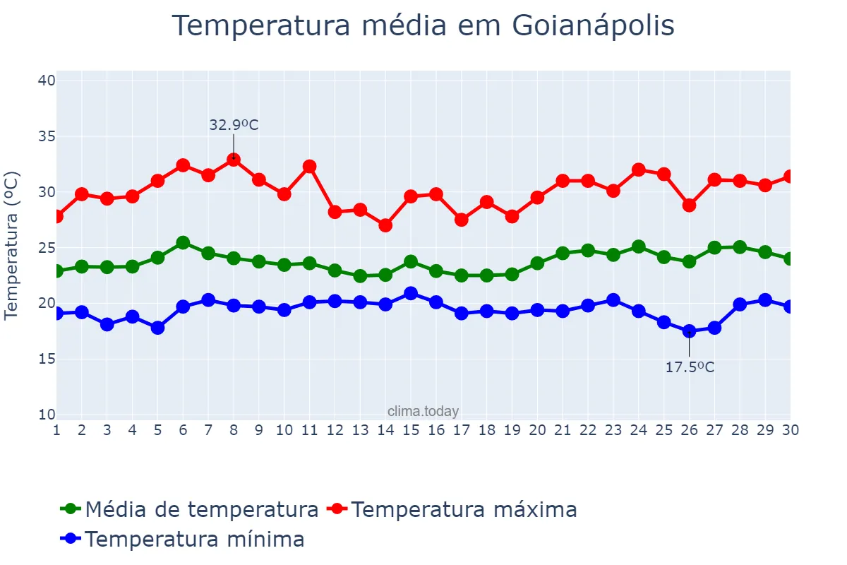 Temperatura em novembro em Goianápolis, GO, BR