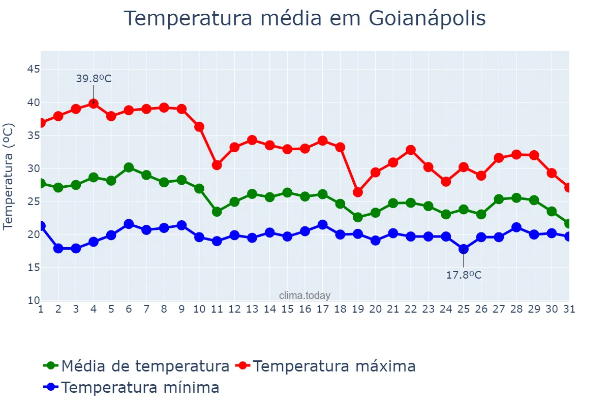 Temperatura em outubro em Goianápolis, GO, BR