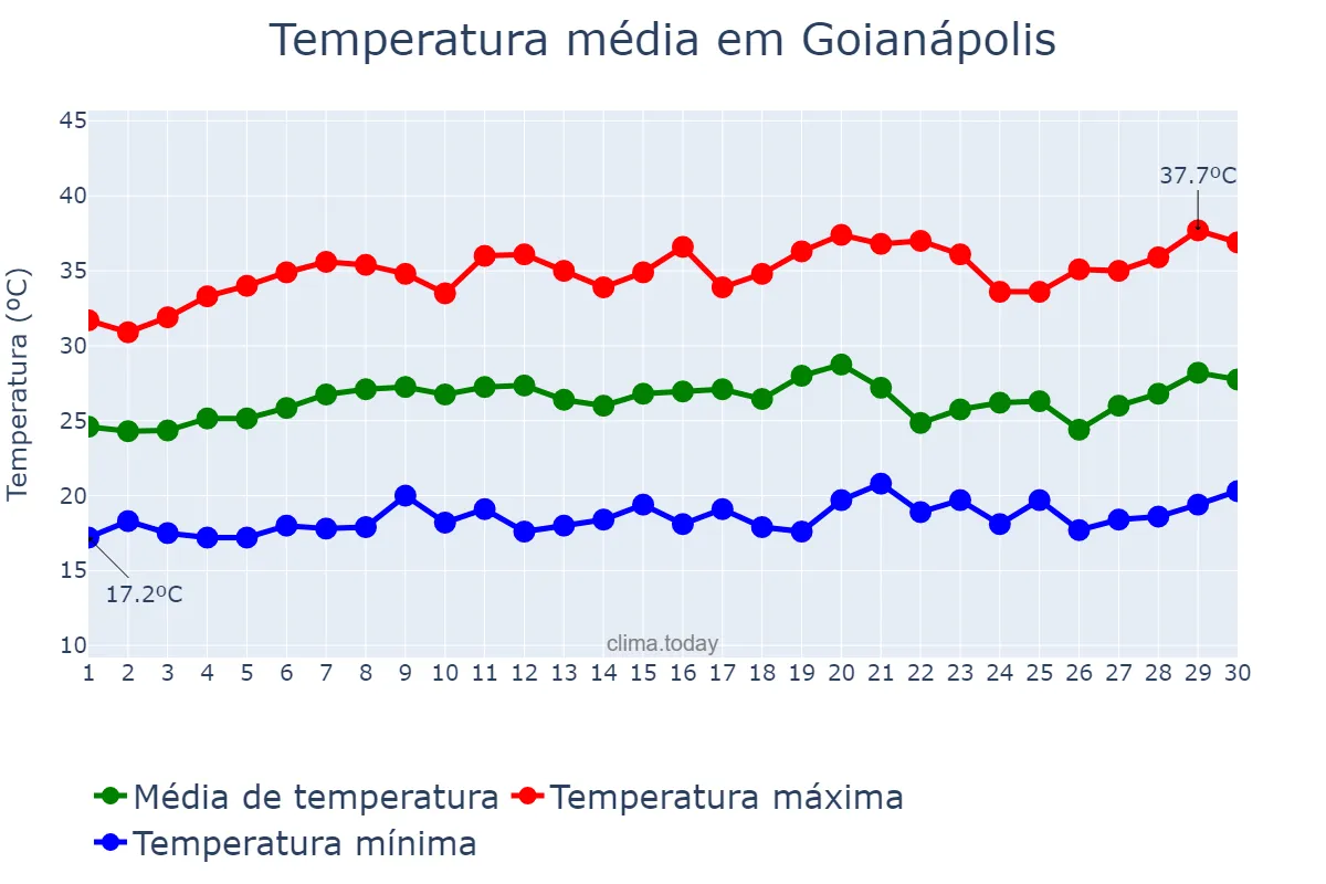 Temperatura em setembro em Goianápolis, GO, BR