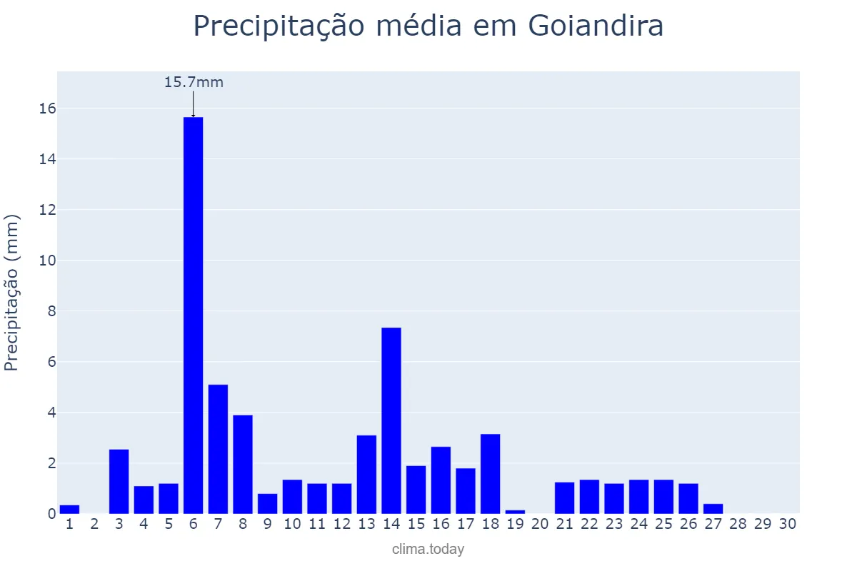 Precipitação em abril em Goiandira, GO, BR