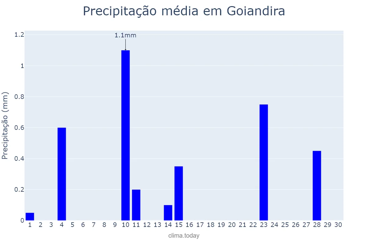 Precipitação em junho em Goiandira, GO, BR