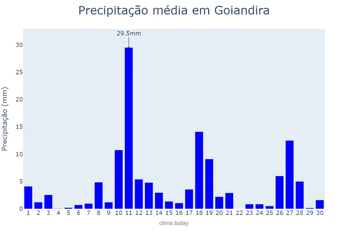 Precipitação em novembro em Goiandira, GO, BR