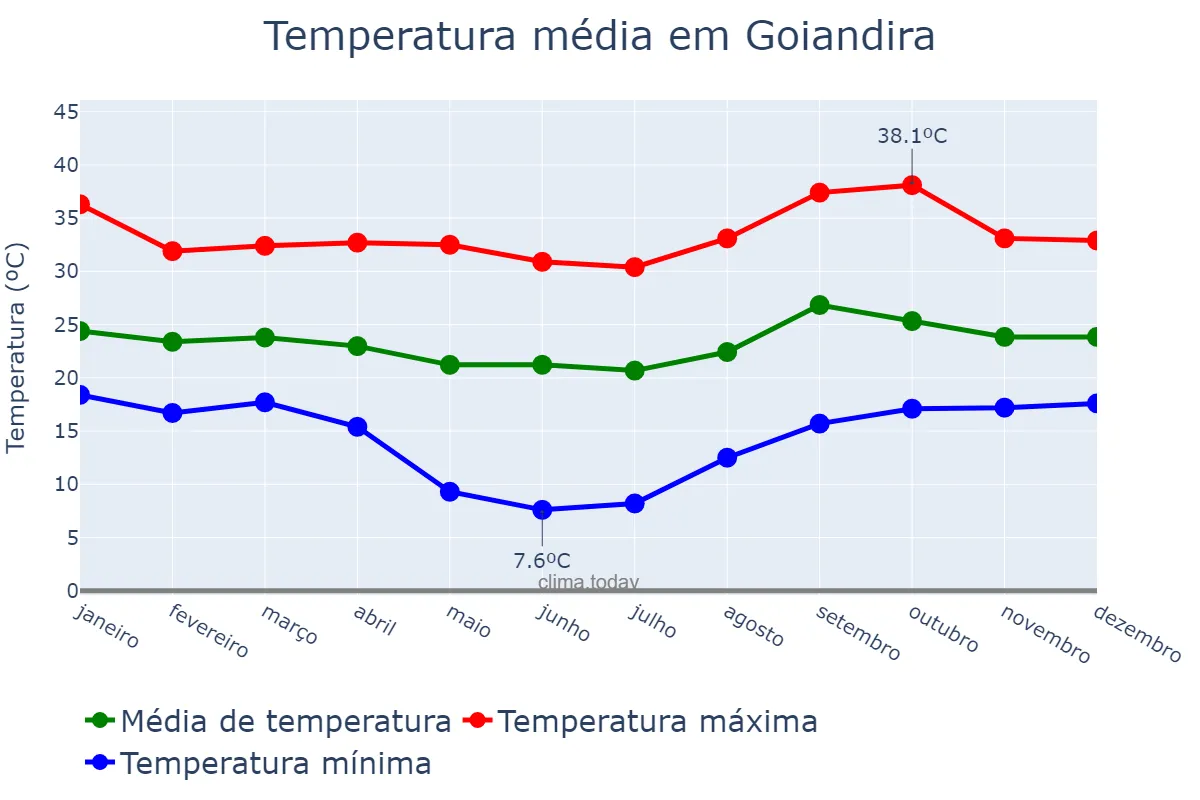 Temperatura anual em Goiandira, GO, BR
