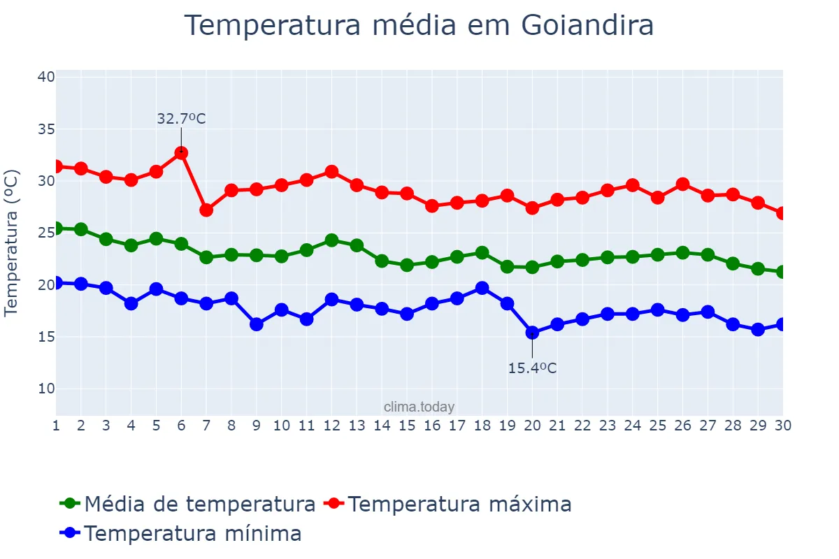 Temperatura em abril em Goiandira, GO, BR