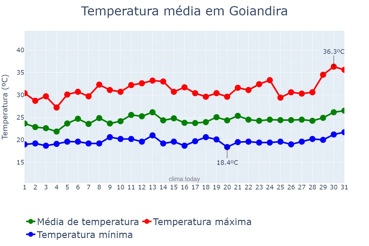 Temperatura em janeiro em Goiandira, GO, BR