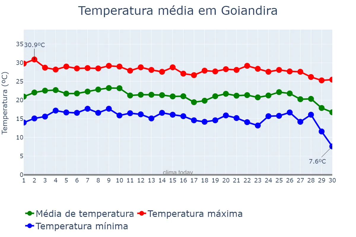 Temperatura em junho em Goiandira, GO, BR
