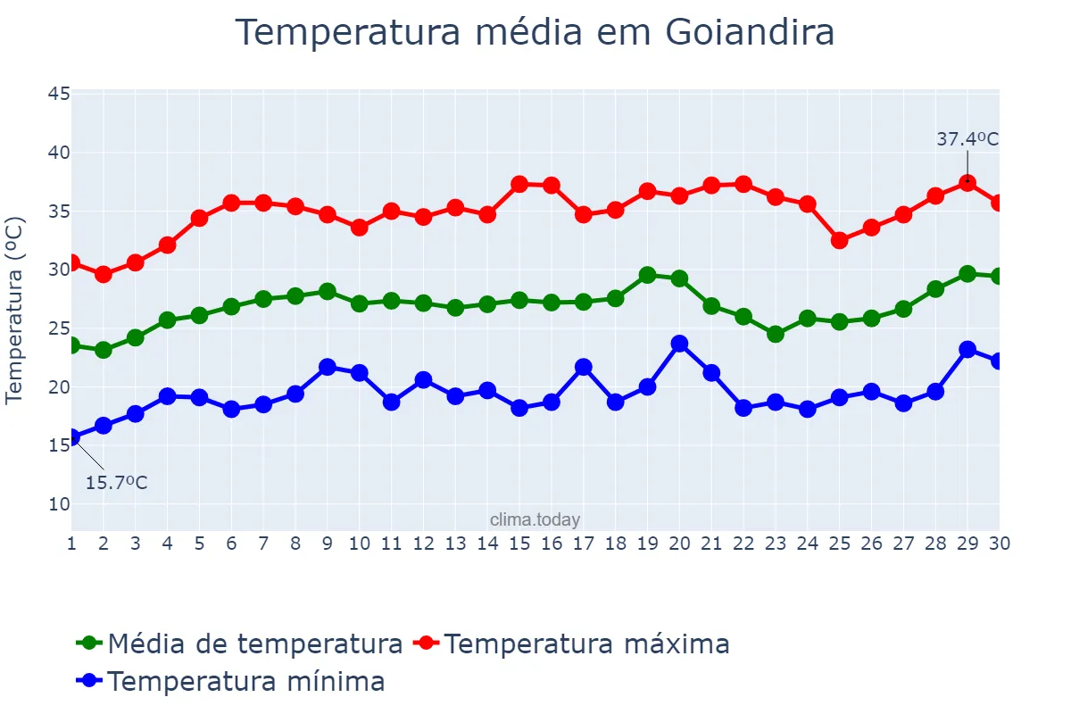 Temperatura em setembro em Goiandira, GO, BR