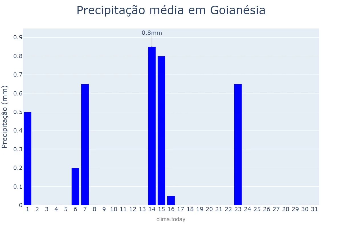 Precipitação em maio em Goianésia, GO, BR