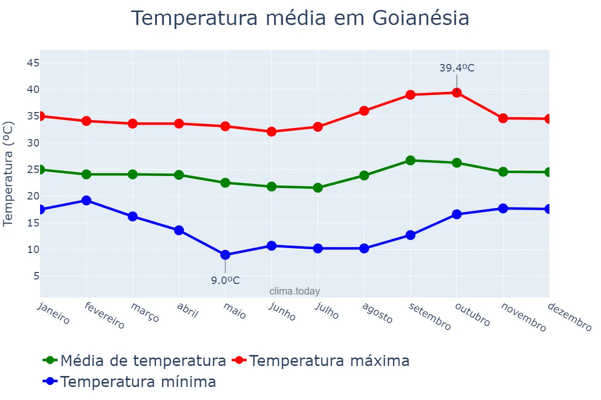 Temperatura anual em Goianésia, GO, BR