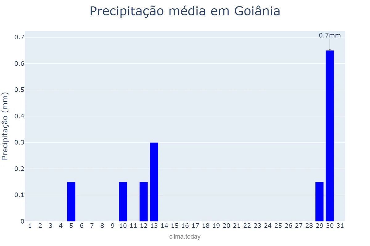 Precipitação em agosto em Goiânia, GO, BR