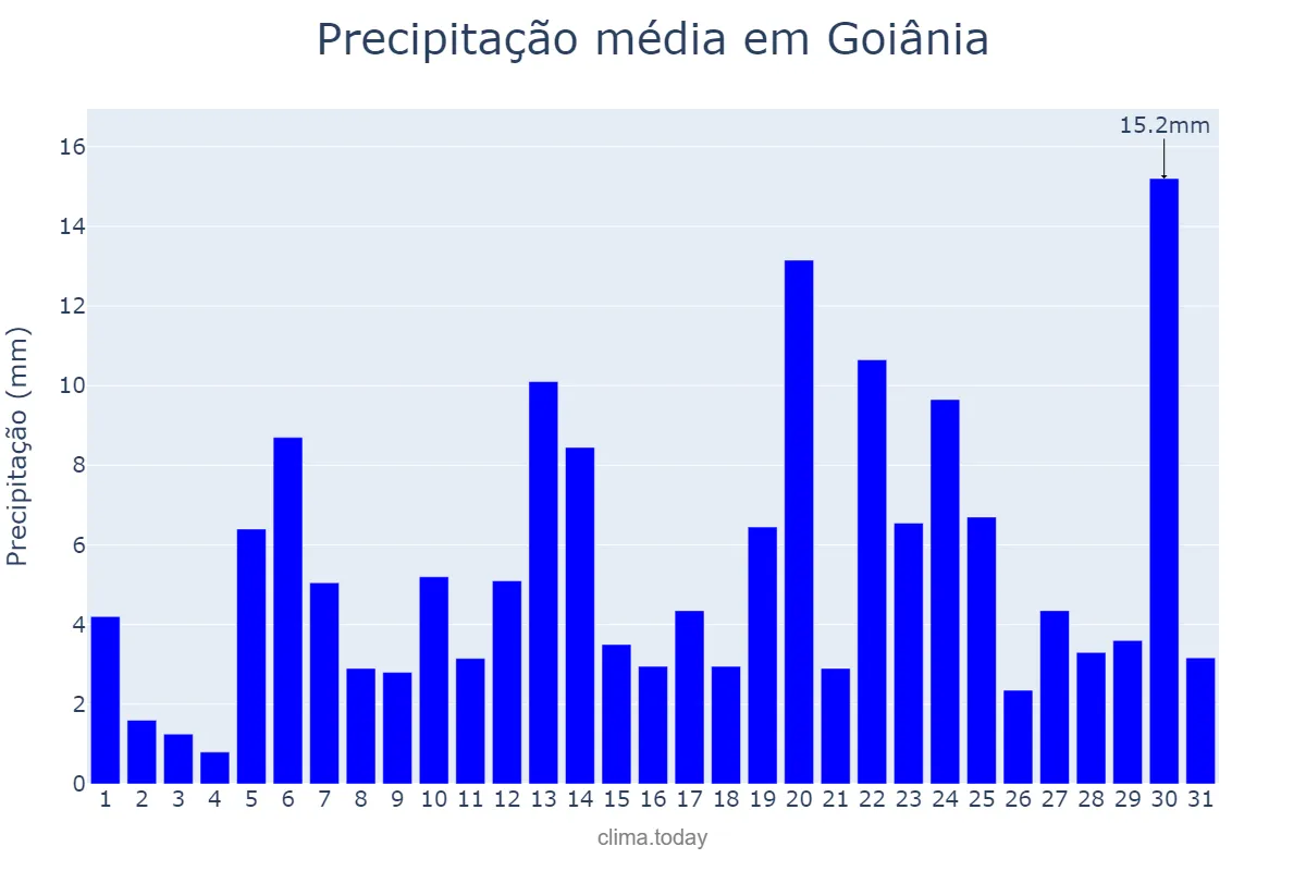 Precipitação em dezembro em Goiânia, GO, BR