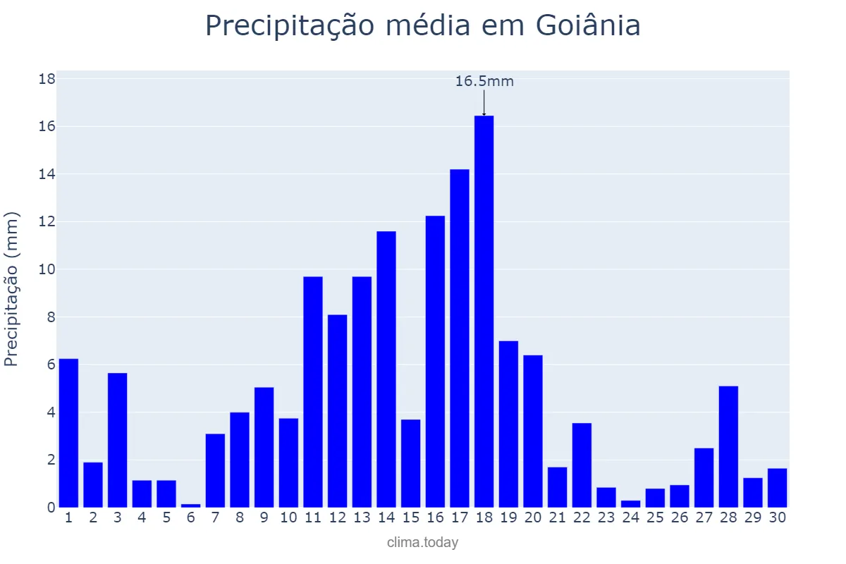 Precipitação em novembro em Goiânia, GO, BR