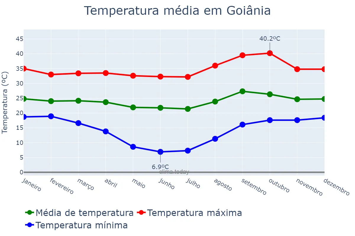 Temperatura anual em Goiânia, GO, BR