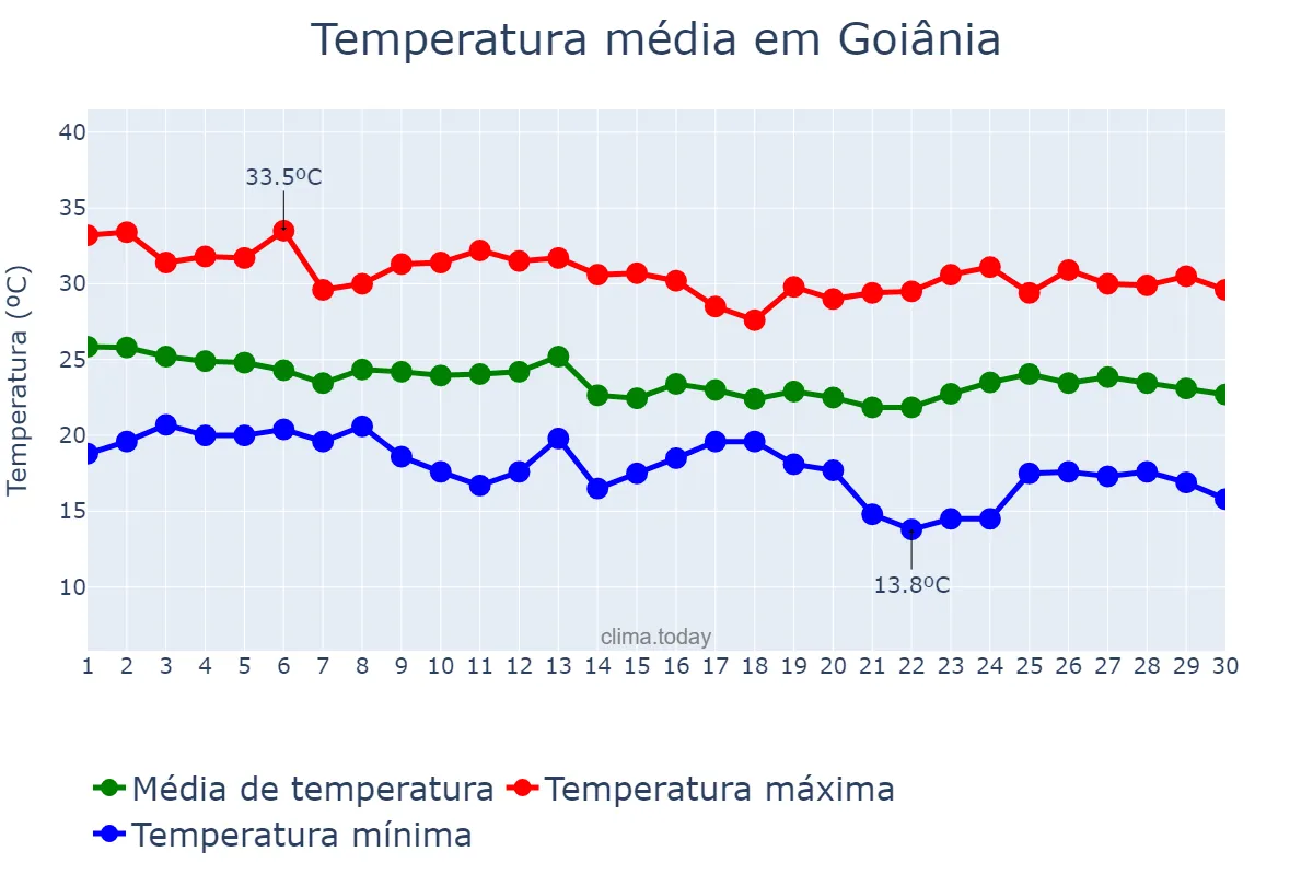 Temperatura em abril em Goiânia, GO, BR