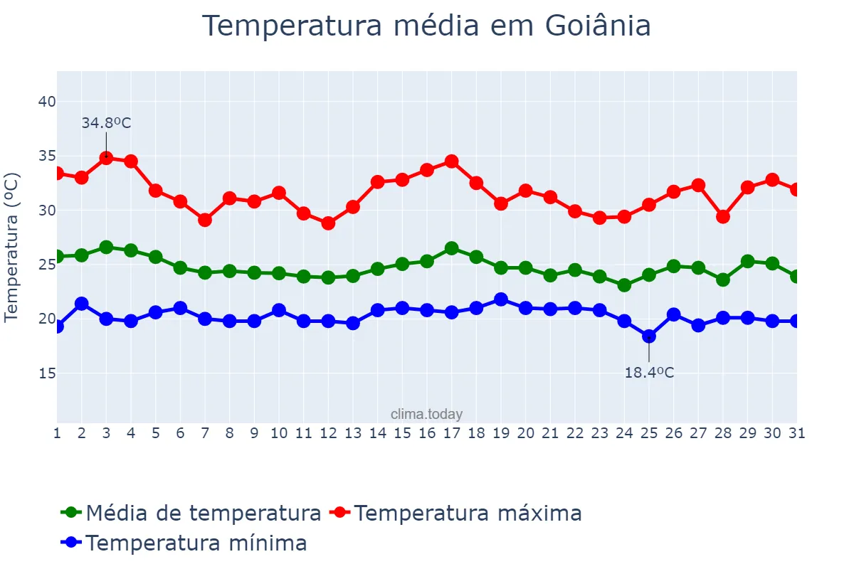 Temperatura em dezembro em Goiânia, GO, BR