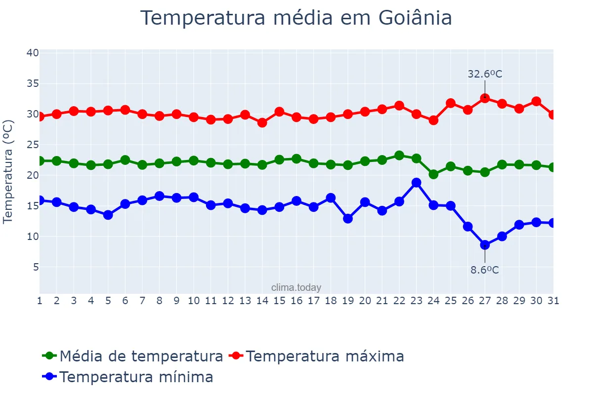 Temperatura em maio em Goiânia, GO, BR