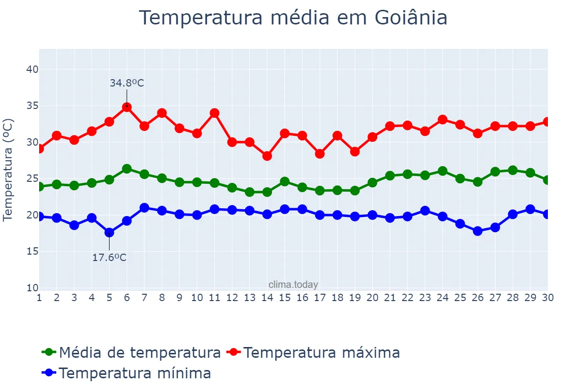 Temperatura em novembro em Goiânia, GO, BR