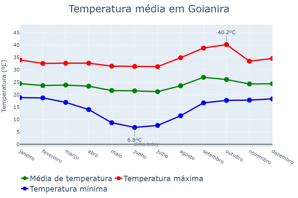 Temperatura anual em Goianira, GO, BR