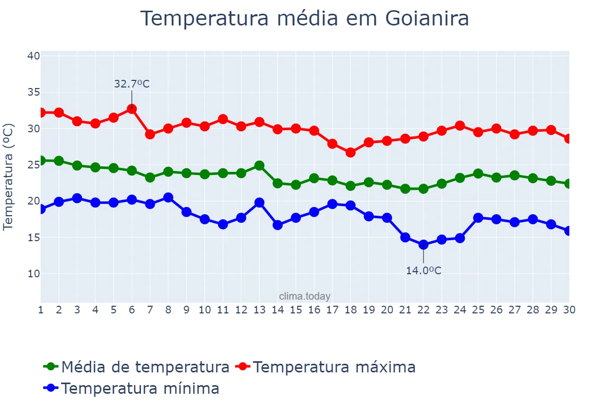 Temperatura em abril em Goianira, GO, BR
