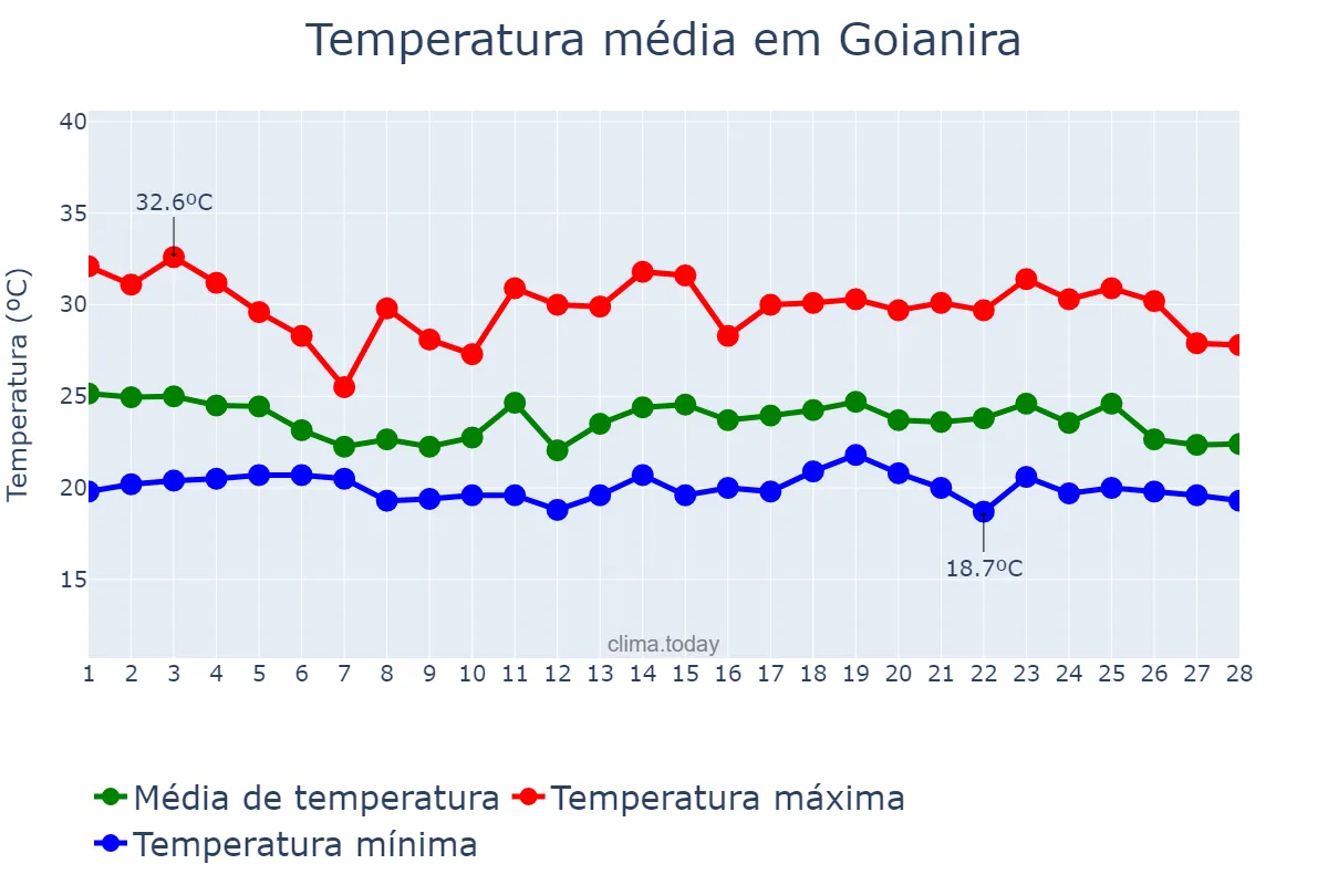 Temperatura em fevereiro em Goianira, GO, BR