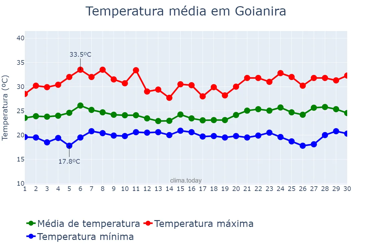 Temperatura em novembro em Goianira, GO, BR
