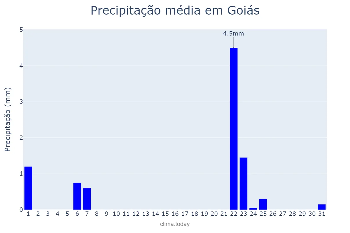 Precipitação em maio em Goiás, GO, BR