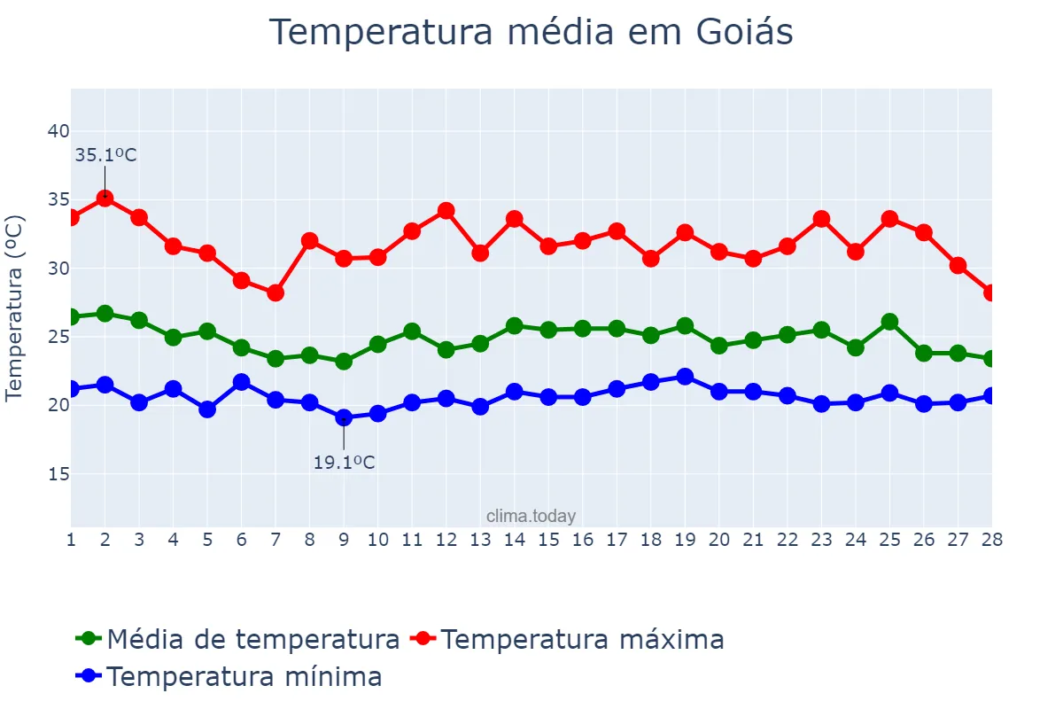 Temperatura em fevereiro em Goiás, GO, BR