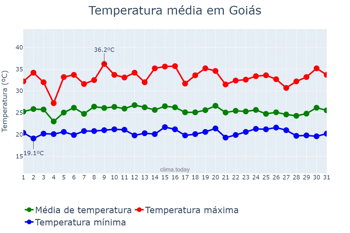 Temperatura em janeiro em Goiás, GO, BR