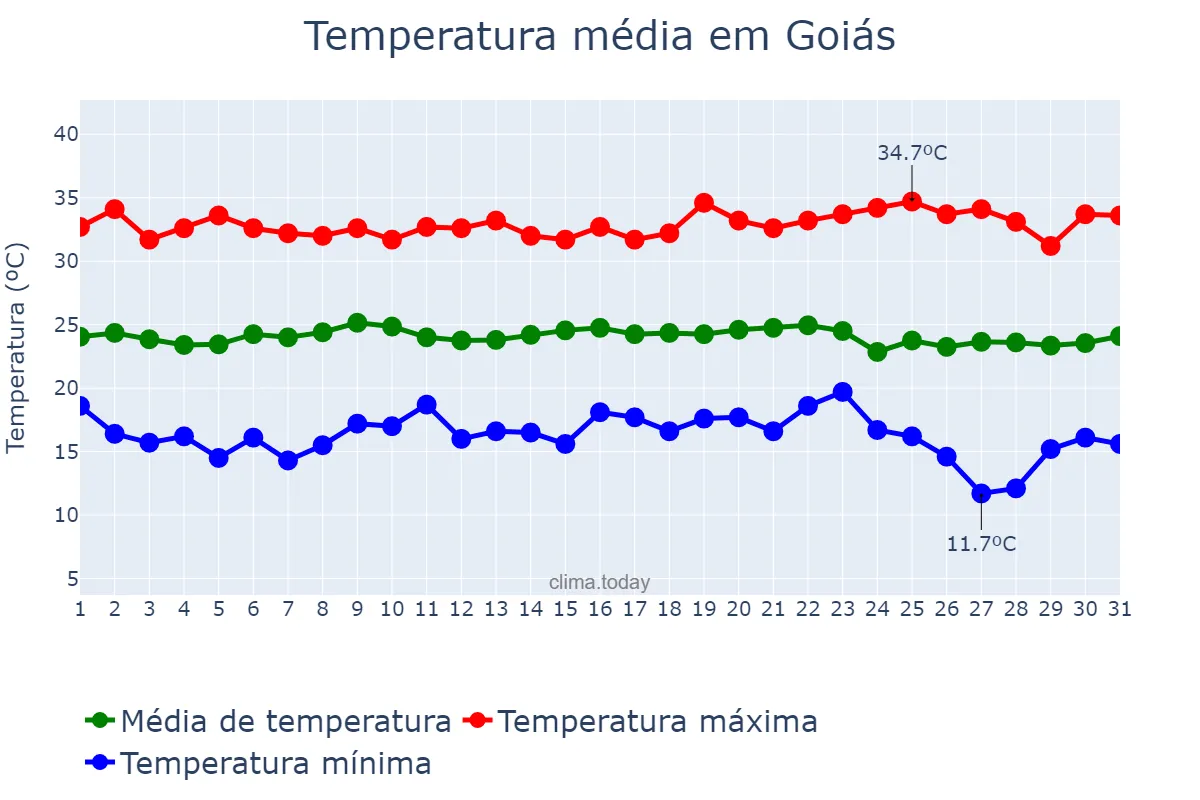 Temperatura em maio em Goiás, GO, BR